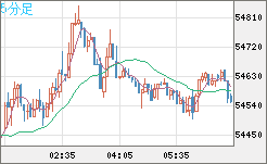 ビットコイン/ユーロチャート（XBT/EUR）5分足