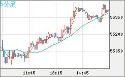 ビットコイン/ユーロチャート（XBT/EUR）5分足