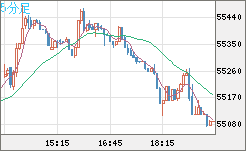 ビットコイン/ユーロチャート（XBT/EUR）5分足