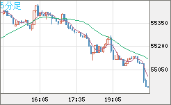 ビットコイン/ユーロチャート（XBT/EUR）5分足