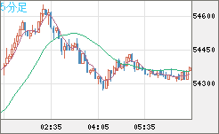 ビットコイン/ユーロチャート(XBT/EUR)5分足