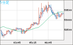 ビットコイン/ユーロチャート（XBT/EUR）5分足