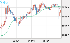 ビットコイン/ユーロチャート(XBT/EUR)5分足