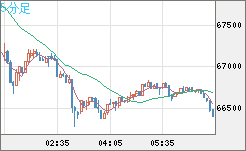 ビットコイン/ユーロチャート(XBT/EUR)5分足