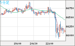 ビットコイン/ユーロチャート（XBT/EUR）5分足