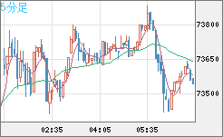 ビットコイン/ユーロチャート（XBT/EUR）5分足