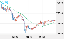 ビットコイン/ユーロチャート（XBT/EUR）5分足