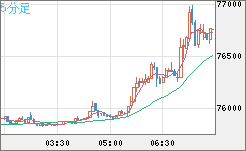 ビットコイン/ユーロチャート（XBT/EUR）5分足