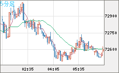 ビットコイン/ユーロチャート（XBT/EUR）5分足