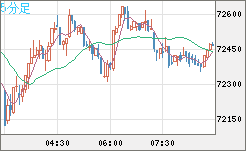 ビットコイン/ユーロチャート（XBT/EUR）5分足
