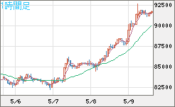 ビットコイン/ユーロチャート（XBT/EUR）1時間足