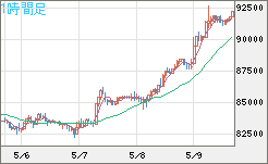 ビットコイン/ユーロチャート（XBT/EUR）1時間足
