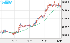 ビットコイン/ユーロチャート（XBT/EUR）1時間足