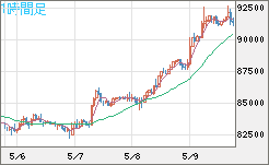 ビットコイン/ユーロチャート（XBT/EUR）1時間足