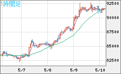 ビットコイン/ユーロチャート（XBT/EUR）1時間足