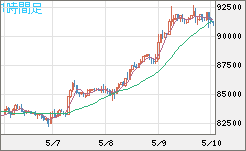 ビットコイン/ユーロチャート（XBT/EUR）1時間足