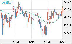 ビットコイン/ユーロチャート（XBT/EUR）1時間足