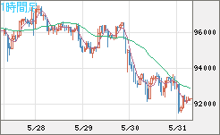 ビットコイン/ユーロチャート（XBT/EUR）1時間足
