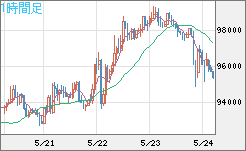 ビットコイン/ユーロチャート（XBT/EUR）1時間足