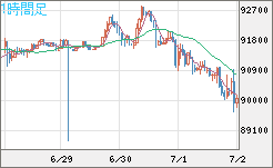 ビットコイン/ユーロチャート（XBT/EUR）1時間足