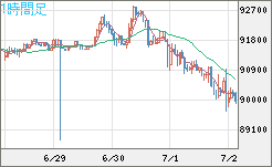 ビットコイン/ユーロチャート（XBT/EUR）1時間足