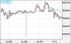 ビットコイン/ユーロチャート（XBT/EUR）1時間足