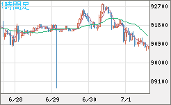 ビットコイン/ユーロチャート（XBT/EUR）1時間足