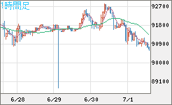 ビットコイン/ユーロチャート（XBT/EUR）1時間足