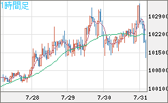 ビットコイン/ユーロチャート（XBT/EUR）1時間足