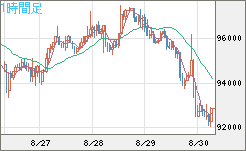 ビットコイン/ユーロチャート（XBT/EUR）1時間足