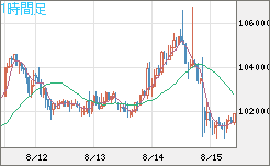 ビットコイン/ユーロチャート（XBT/EUR）1時間足