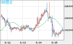 ビットコイン/ユーロチャート（XBT/EUR）1時間足