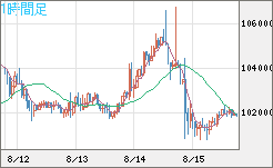 ビットコイン/ユーロチャート（XBT/EUR）1時間足