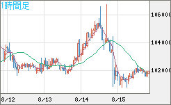 ビットコイン/ユーロチャート（XBT/EUR）1時間足