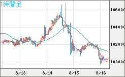 ビットコイン/ユーロチャート（XBT/EUR）1時間足