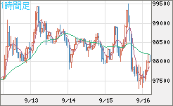 ビットコイン/ユーロチャート（XBT/EUR）1時間足