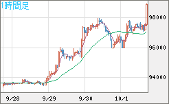 ビットコイン/ユーロチャート（XBT/EUR）1時間足