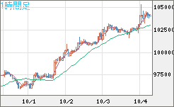 ビットコイン/ユーロチャート（XBT/EUR）1時間足