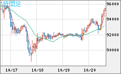 ビットコイン/ユーロチャート（XBT/EUR）1時間足