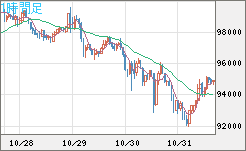 ビットコイン/ユーロチャート(XBT/EUR)1時間足