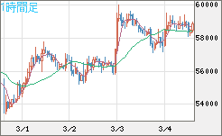 ビットコイン/ユーロチャート（XBT/EUR）1時間足