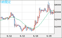 ビットコイン/ユーロチャート（XBT/EUR）1時間足