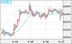 ビットコイン/ユーロチャート（XBT/EUR）1時間足