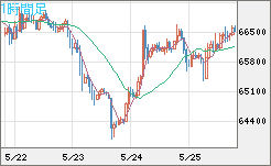 ビットコイン/ユーロチャート（XBT/EUR）1時間足