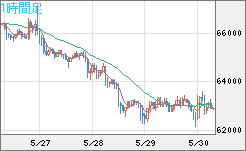 ビットコイン/ユーロチャート（XBT/EUR）1時間足