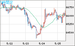 ビットコイン/ユーロチャート（XBT/EUR）1時間足