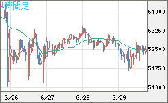 ビットコイン/ユーロチャート（XBT/EUR）1時間足