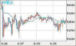 ビットコイン/ユーロチャート（XBT/EUR）1時間足
