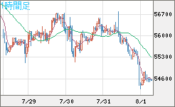 ビットコイン/ユーロチャート（XBT/EUR）1時間足