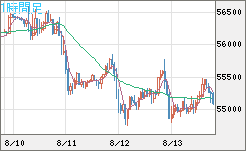 ビットコイン/ユーロチャート（XBT/EUR）1時間足